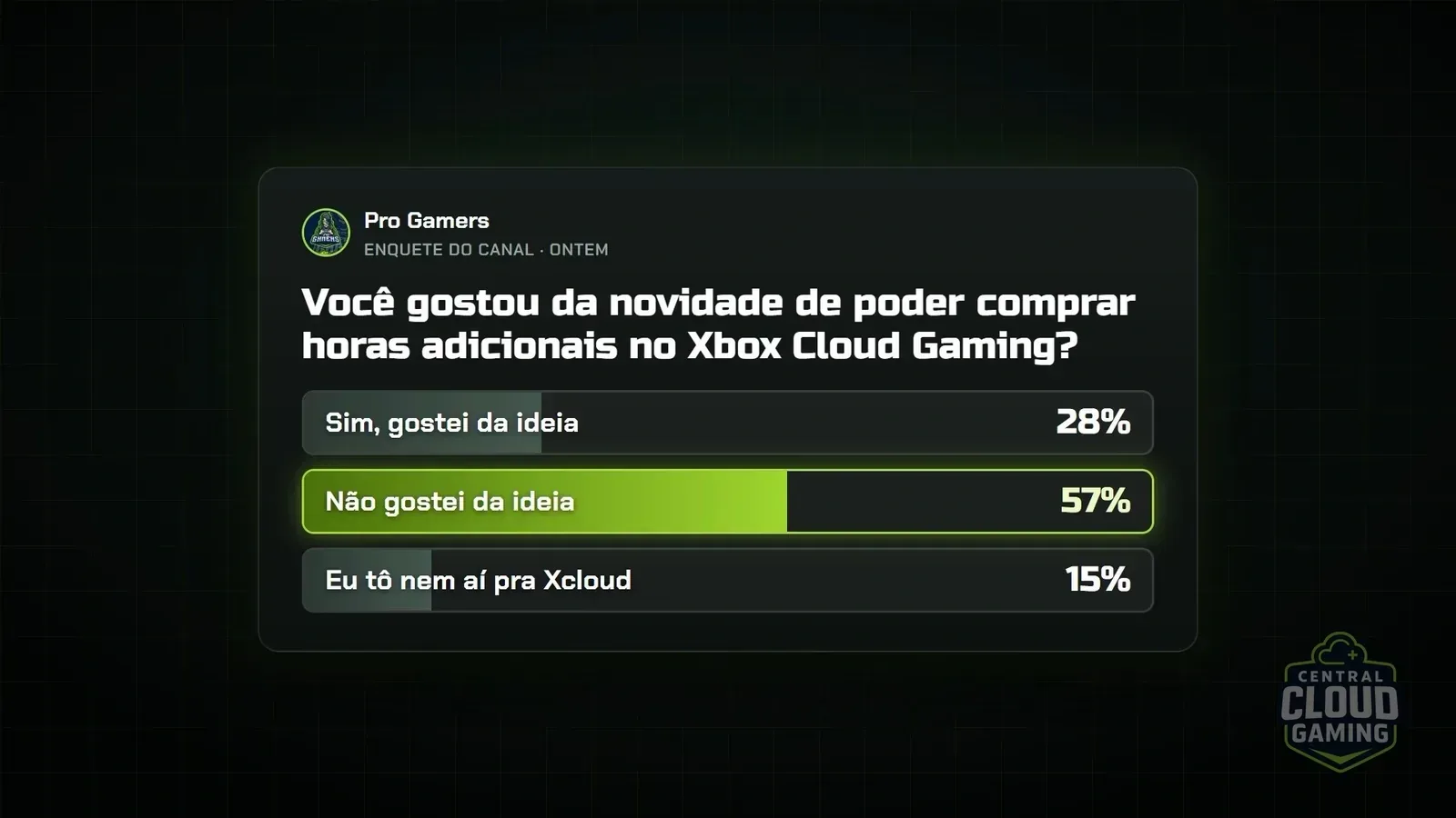 Enquete na nossa comunidade - a galera não gostou muito.